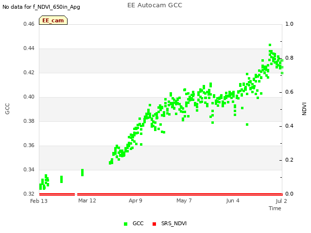 plot of EE Autocam GCC