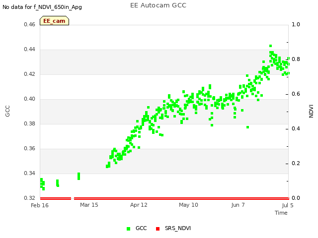 plot of EE Autocam GCC