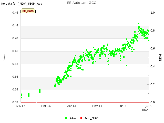 plot of EE Autocam GCC