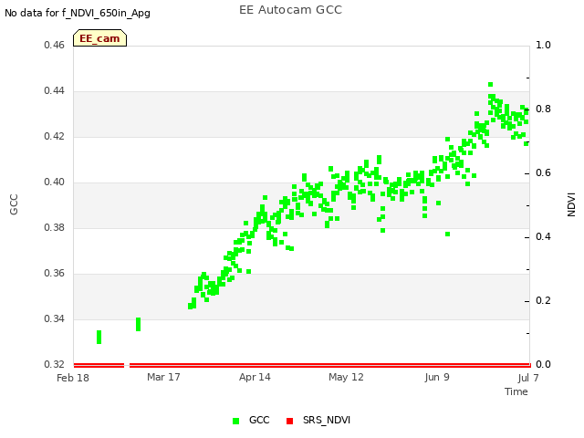 plot of EE Autocam GCC