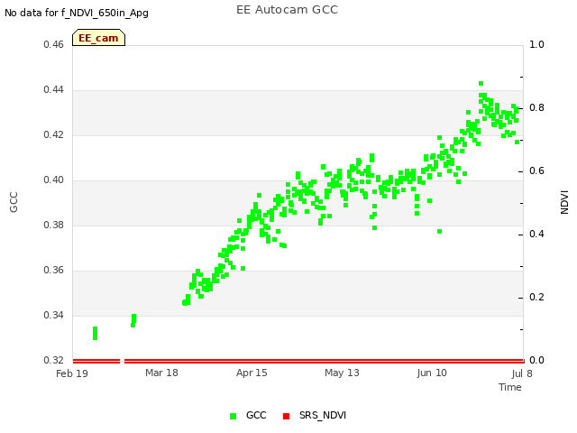 plot of EE Autocam GCC