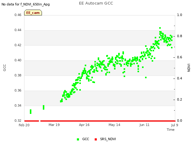 plot of EE Autocam GCC