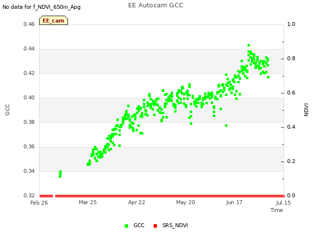 plot of EE Autocam GCC