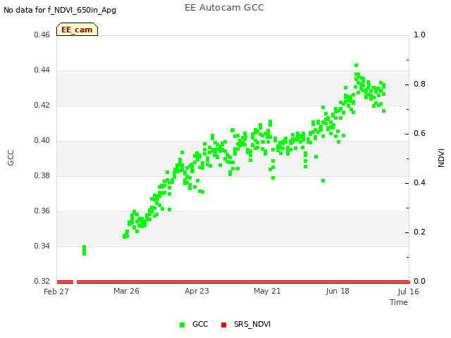 plot of EE Autocam GCC