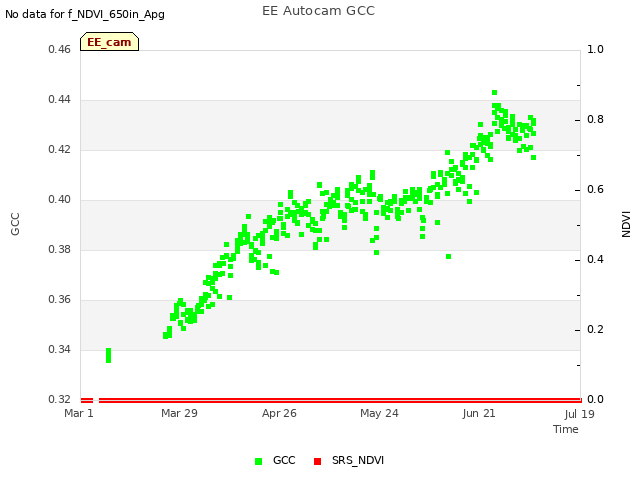 plot of EE Autocam GCC