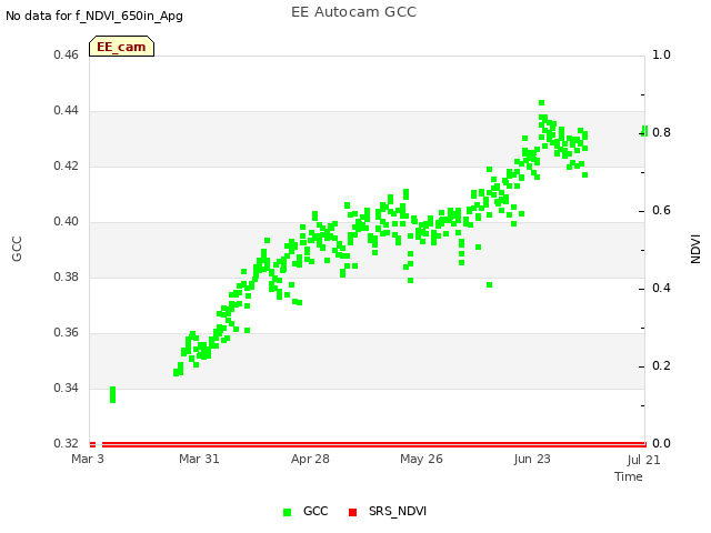 plot of EE Autocam GCC