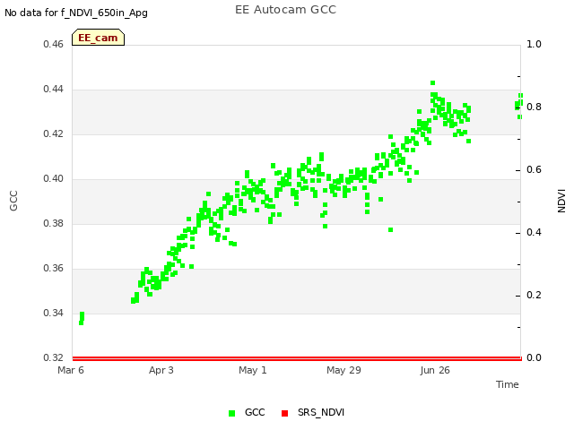 plot of EE Autocam GCC