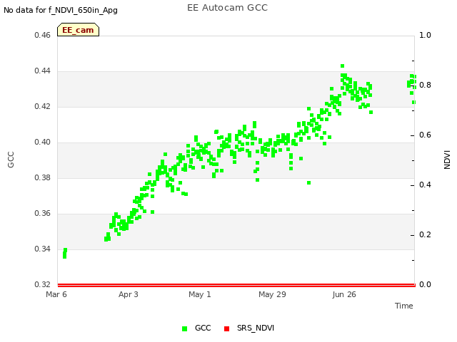 plot of EE Autocam GCC