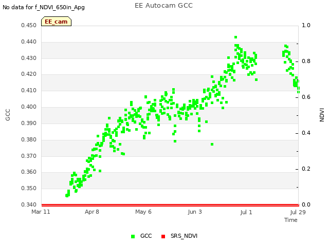 plot of EE Autocam GCC