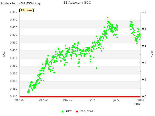 plot of EE Autocam GCC