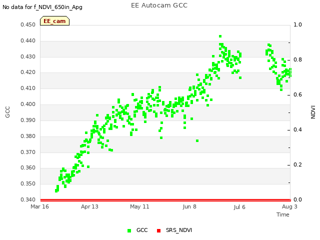 plot of EE Autocam GCC