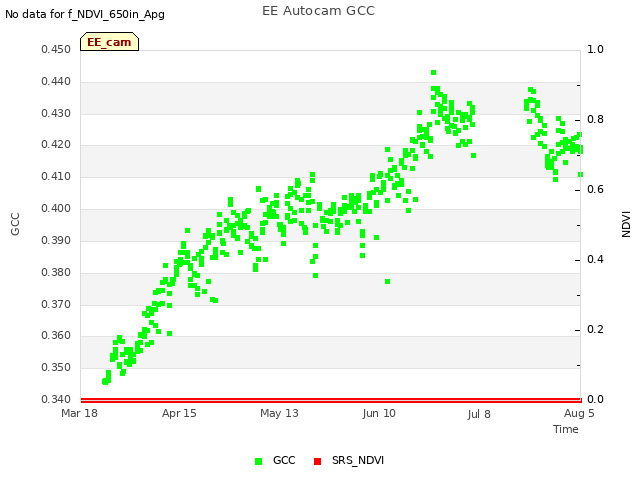 plot of EE Autocam GCC