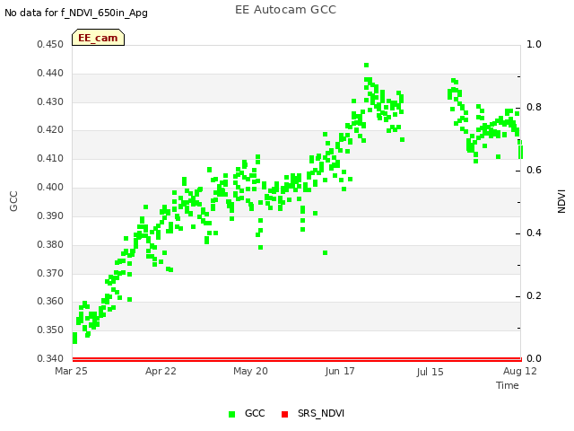 plot of EE Autocam GCC