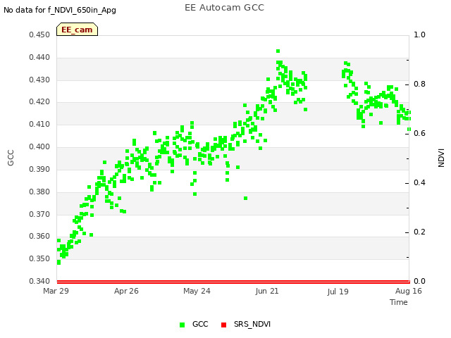 plot of EE Autocam GCC