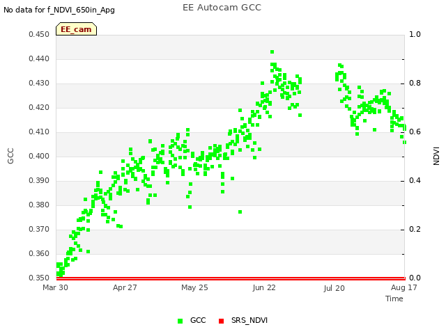 plot of EE Autocam GCC