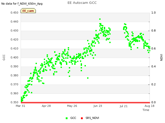 plot of EE Autocam GCC