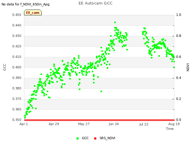 plot of EE Autocam GCC