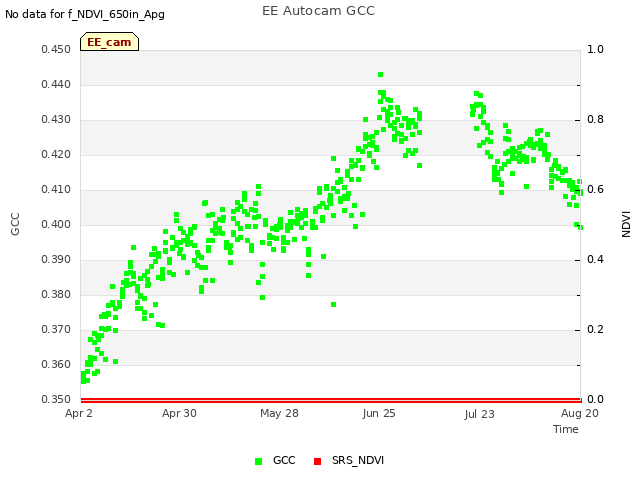 plot of EE Autocam GCC