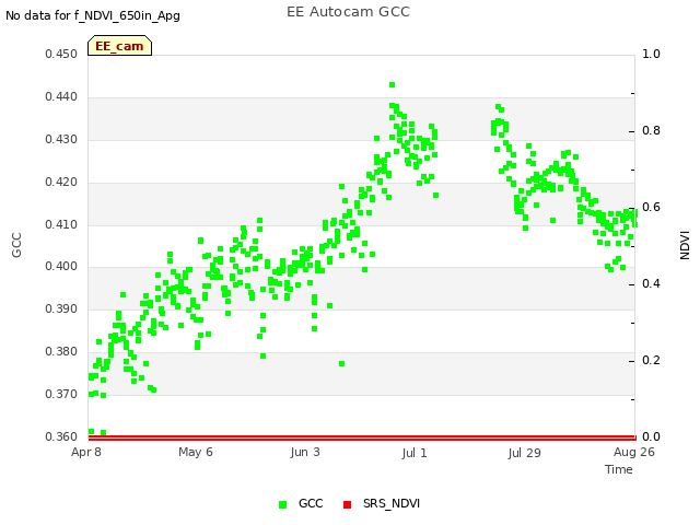 plot of EE Autocam GCC