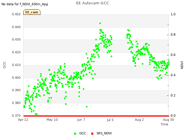 plot of EE Autocam GCC