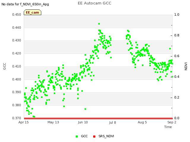 plot of EE Autocam GCC