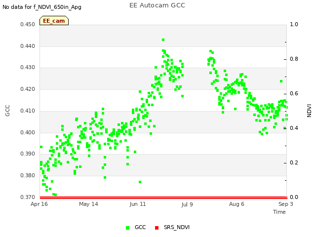 plot of EE Autocam GCC