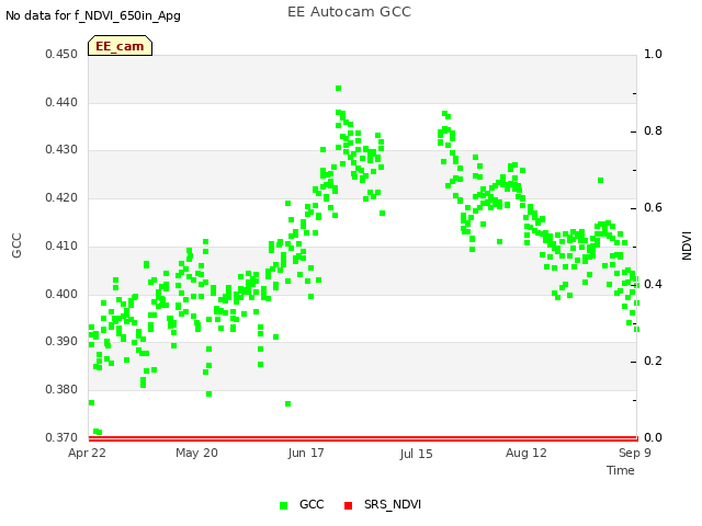 plot of EE Autocam GCC