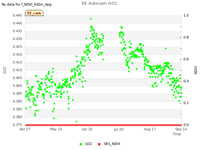 plot of EE Autocam GCC