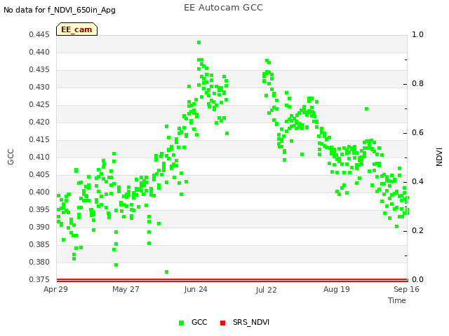 plot of EE Autocam GCC