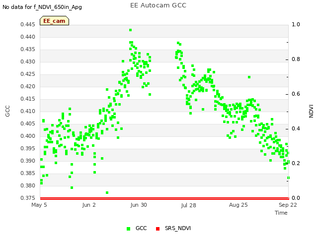plot of EE Autocam GCC