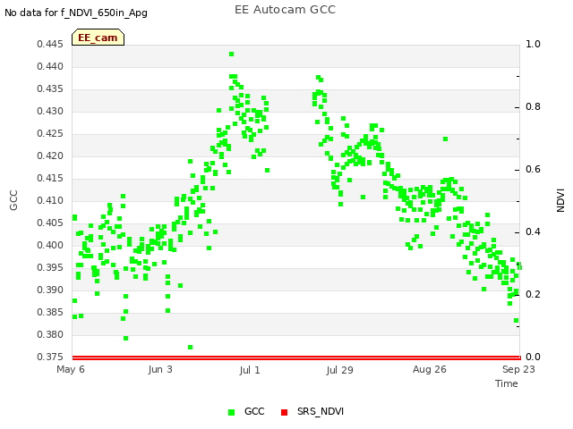 plot of EE Autocam GCC