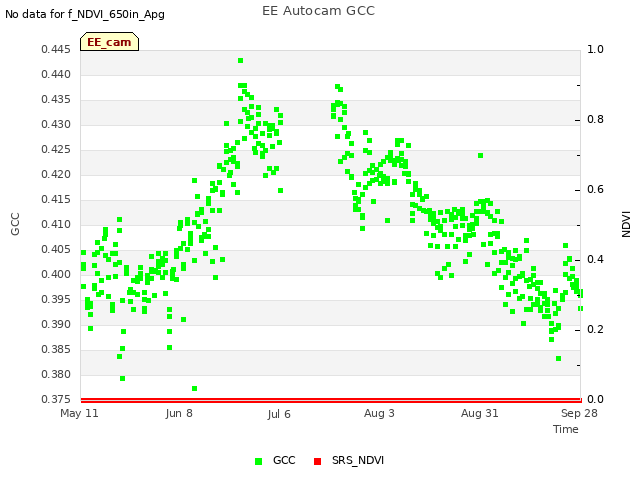 plot of EE Autocam GCC