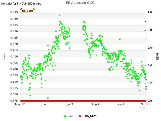 plot of EE Autocam GCC