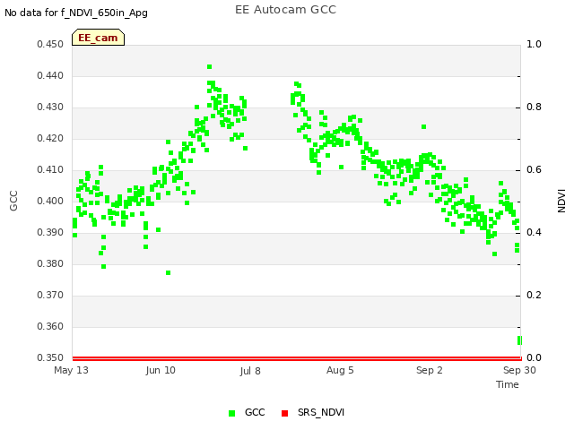 plot of EE Autocam GCC