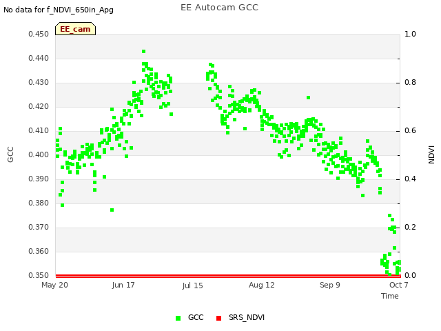 plot of EE Autocam GCC