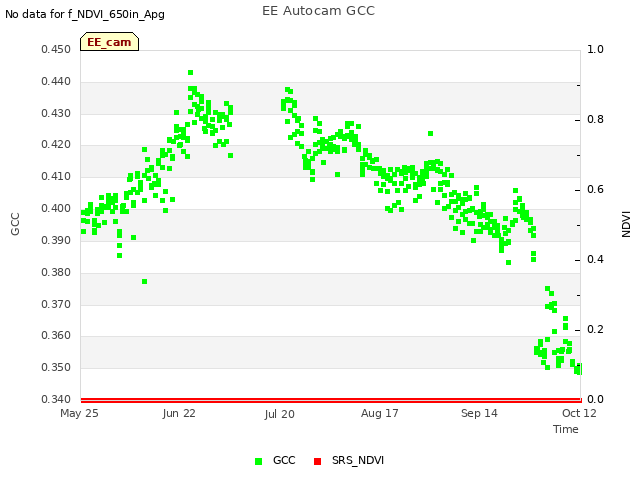 plot of EE Autocam GCC