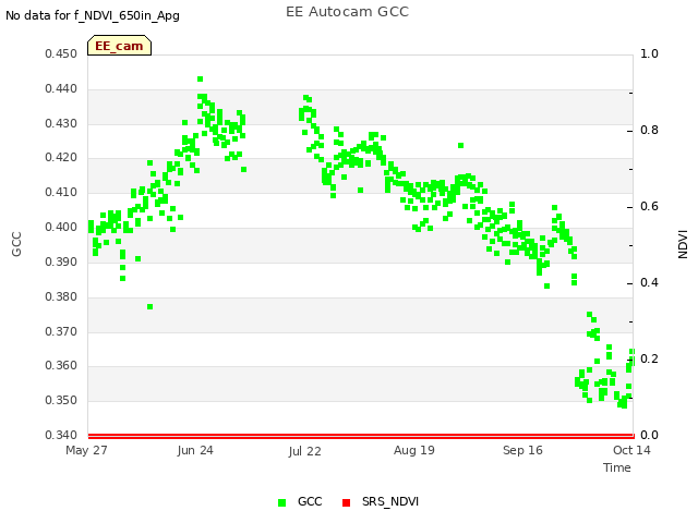 plot of EE Autocam GCC