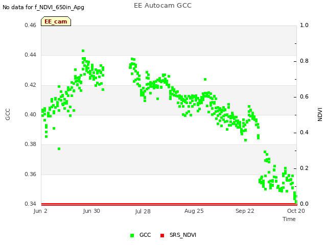 plot of EE Autocam GCC