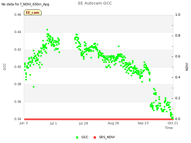 plot of EE Autocam GCC