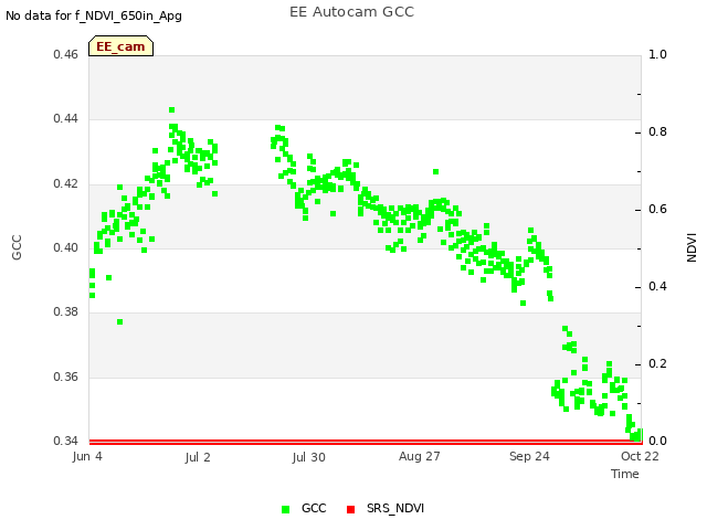 plot of EE Autocam GCC