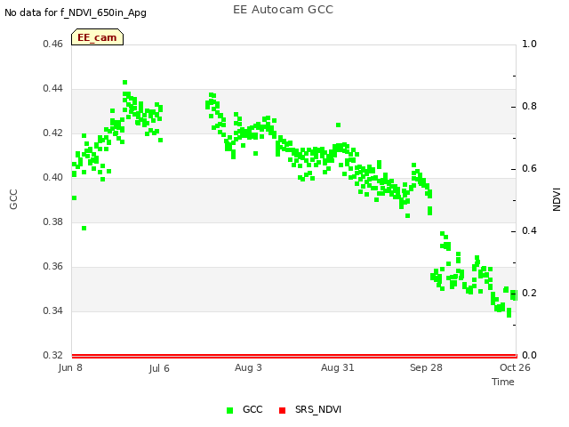 plot of EE Autocam GCC