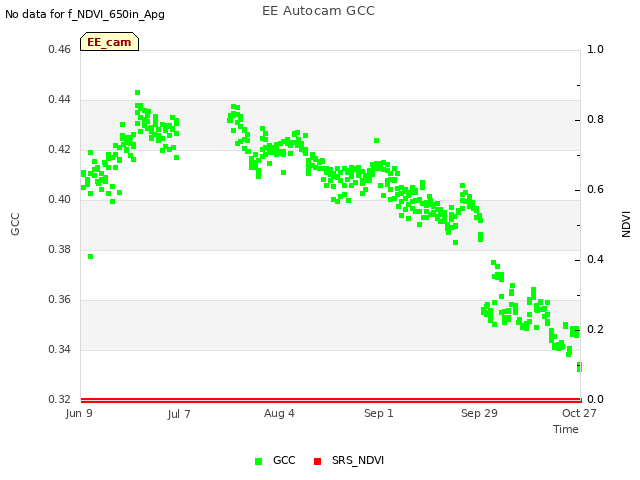 plot of EE Autocam GCC