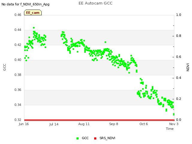 plot of EE Autocam GCC