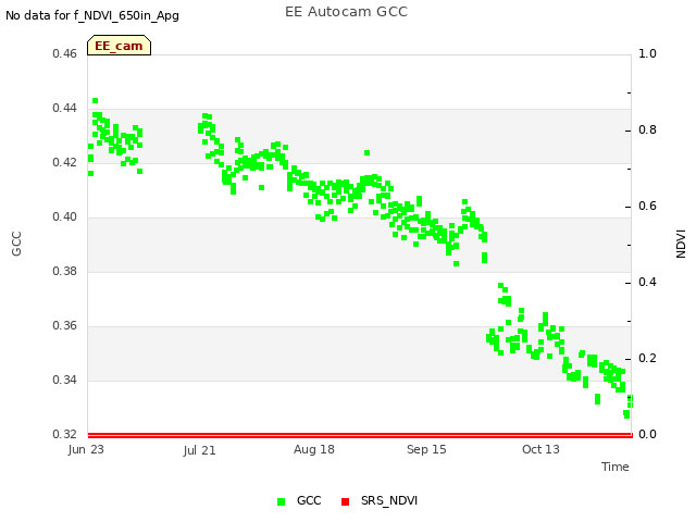 plot of EE Autocam GCC