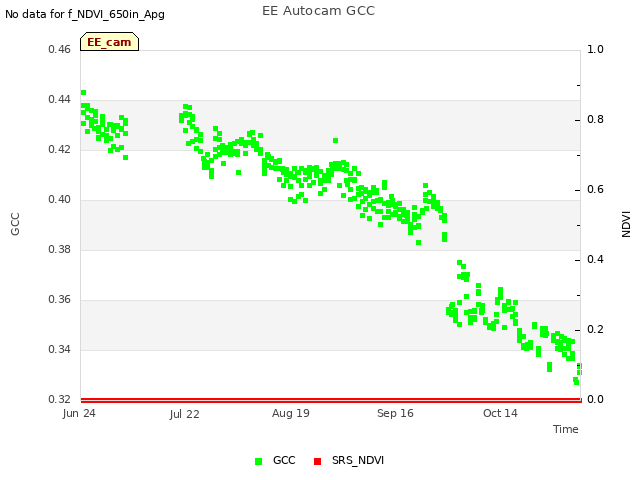 plot of EE Autocam GCC