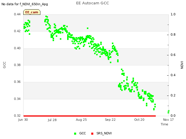 plot of EE Autocam GCC