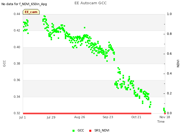 plot of EE Autocam GCC