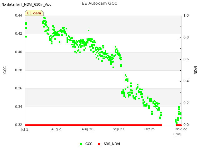 plot of EE Autocam GCC