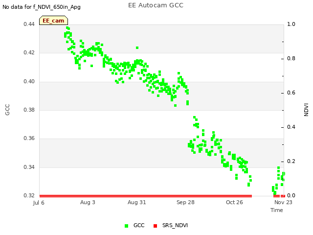 plot of EE Autocam GCC