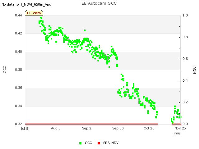 plot of EE Autocam GCC